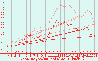 Courbe de la force du vent pour Le Bourget (93)