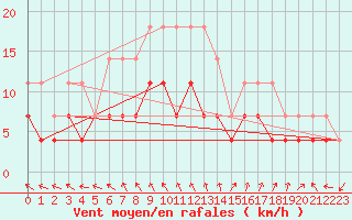 Courbe de la force du vent pour Tornio Torppi