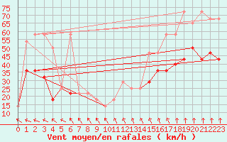 Courbe de la force du vent pour Feuerkogel