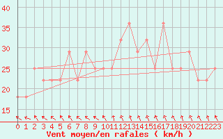 Courbe de la force du vent pour Gurteen