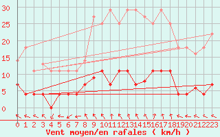 Courbe de la force du vent pour Jaca