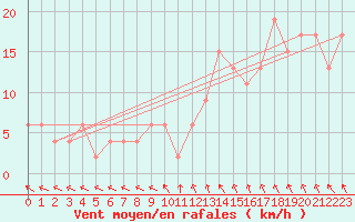 Courbe de la force du vent pour Rostherne No 2