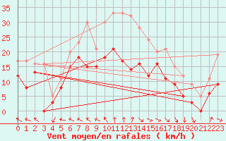 Courbe de la force du vent pour Caen (14)
