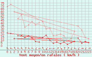 Courbe de la force du vent pour Digne les Bains (04)