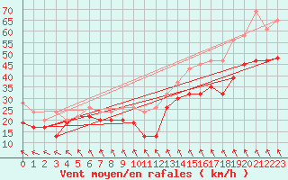 Courbe de la force du vent pour Matro (Sw)