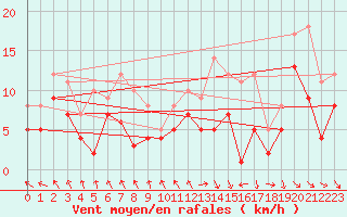 Courbe de la force du vent pour Harburg