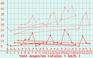 Courbe de la force du vent pour Sutrieu (01)