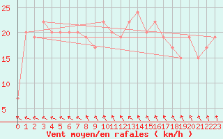 Courbe de la force du vent pour Benson