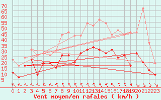 Courbe de la force du vent pour Nmes - Garons (30)