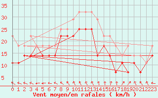 Courbe de la force du vent pour Fedje