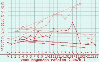 Courbe de la force du vent pour Chevru (77)