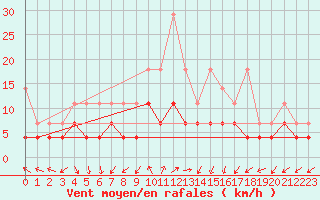 Courbe de la force du vent pour Angermuende