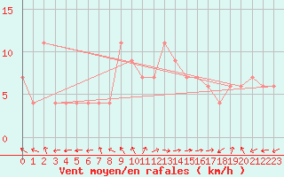 Courbe de la force du vent pour Segovia