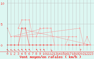 Courbe de la force du vent pour Vaduz