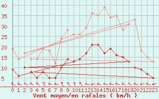 Courbe de la force du vent pour Wernigerode