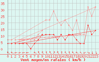 Courbe de la force du vent pour Diepenbeek (Be)