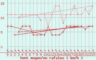 Courbe de la force du vent pour La Molina