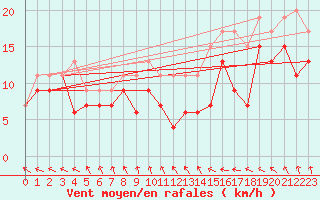 Courbe de la force du vent pour Chlons-en-Champagne (51)