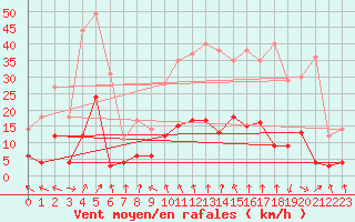 Courbe de la force du vent pour Le Puy - Loudes (43)