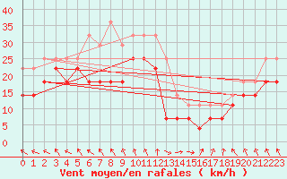 Courbe de la force du vent pour Somna-Kvaloyfjellet