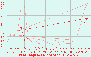 Courbe de la force du vent pour Lough Fea