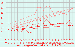 Courbe de la force du vent pour Hoyerswerda