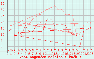Courbe de la force du vent pour Caen (14)