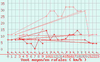 Courbe de la force du vent pour La Molina