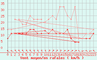 Courbe de la force du vent pour Kiel-Holtenau