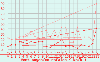 Courbe de la force du vent pour Bad Ragaz