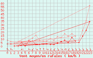 Courbe de la force du vent pour Orange (84)