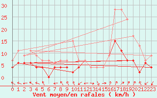 Courbe de la force du vent pour Carpentras (84)