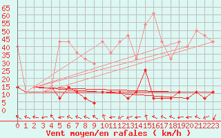 Courbe de la force du vent pour Ineu Mountain