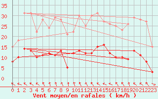 Courbe de la force du vent pour Toulouse-Francazal (31)