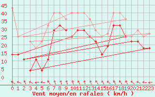 Courbe de la force du vent pour Dyranut