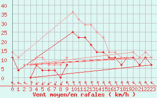 Courbe de la force du vent pour Banloc