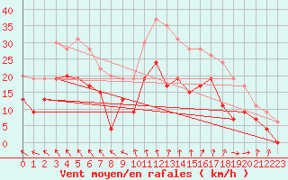 Courbe de la force du vent pour Niort (79)