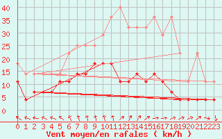 Courbe de la force du vent pour Neuruppin