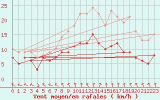 Courbe de la force du vent pour Hoyerswerda