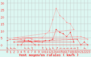 Courbe de la force du vent pour Epinal (88)