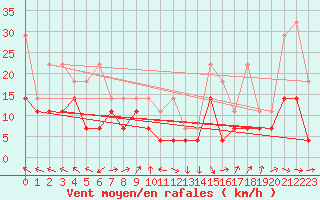 Courbe de la force du vent pour Straubing
