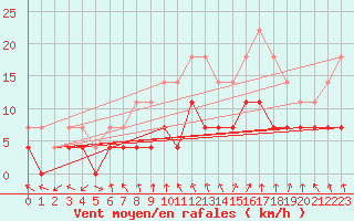 Courbe de la force du vent pour Sodankyla