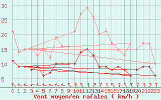 Courbe de la force du vent pour Rennes (35)