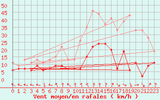 Courbe de la force du vent pour Dax (40)