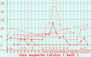 Courbe de la force du vent pour Montlimar (26)