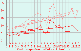 Courbe de la force du vent pour Alfeld