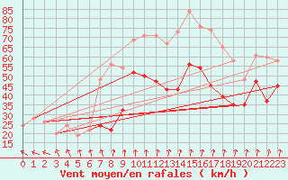 Courbe de la force du vent pour Aultbea