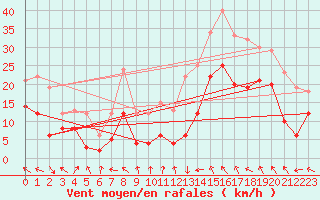 Courbe de la force du vent pour Rodez (12)