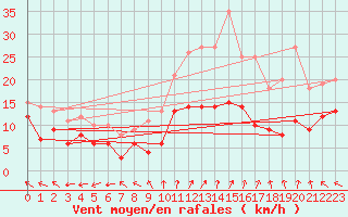 Courbe de la force du vent pour Villette (54)