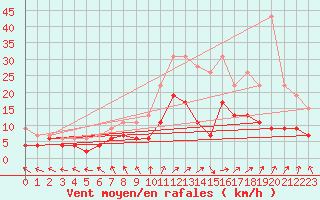 Courbe de la force du vent pour Nancy - Essey (54)